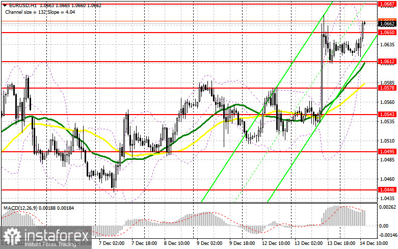 EUR/USD: план на американскую сессию 14 декабря (разбор утренних сделок). Ждем последнее заседание ФРС в этом году