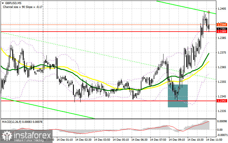 GBP/USD: план на американскую сессию 14 декабря (разбор утренних сделок). Фунт продолжают покупать на любой коррекции