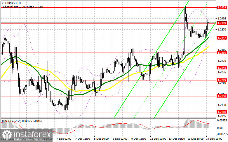 GBP/USD: план на американскую сессию 14 декабря (разбор утренних сделок). Фунт продолжают покупать на любой коррекции