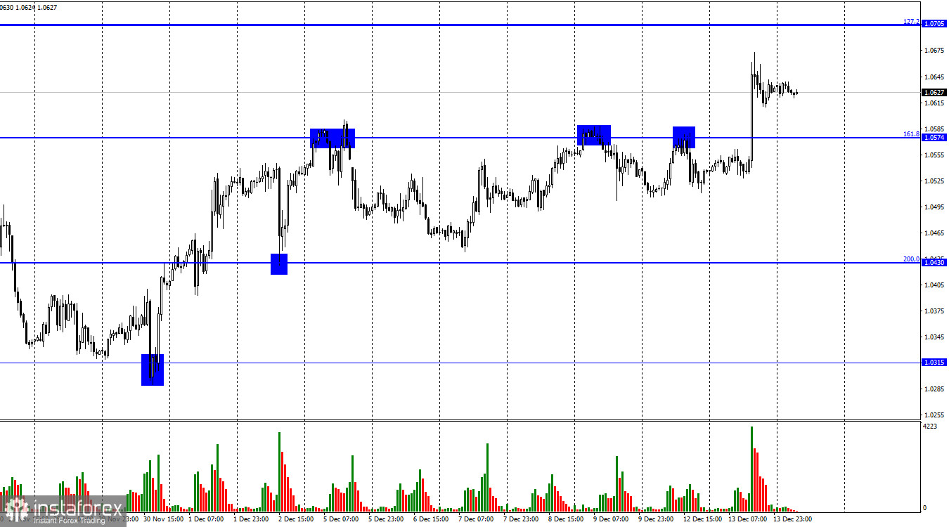  EUR/USD. 14 декабря. Инфляция в США не оставила доллару никаких шансов