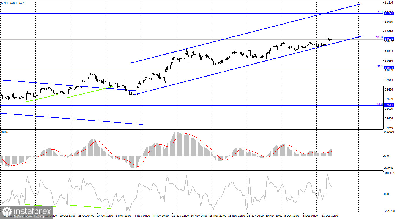  EUR/USD. 14 декабря. Инфляция в США не оставила доллару никаких шансов