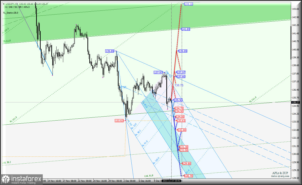 Japanese Yen продолжит рост и далее? USD/JPY и Euro &amp; Great Britain Pound vs Japanese Yen - h4 - Комплексный анализ APLs &amp; ZUP c 15 декабря 2022...