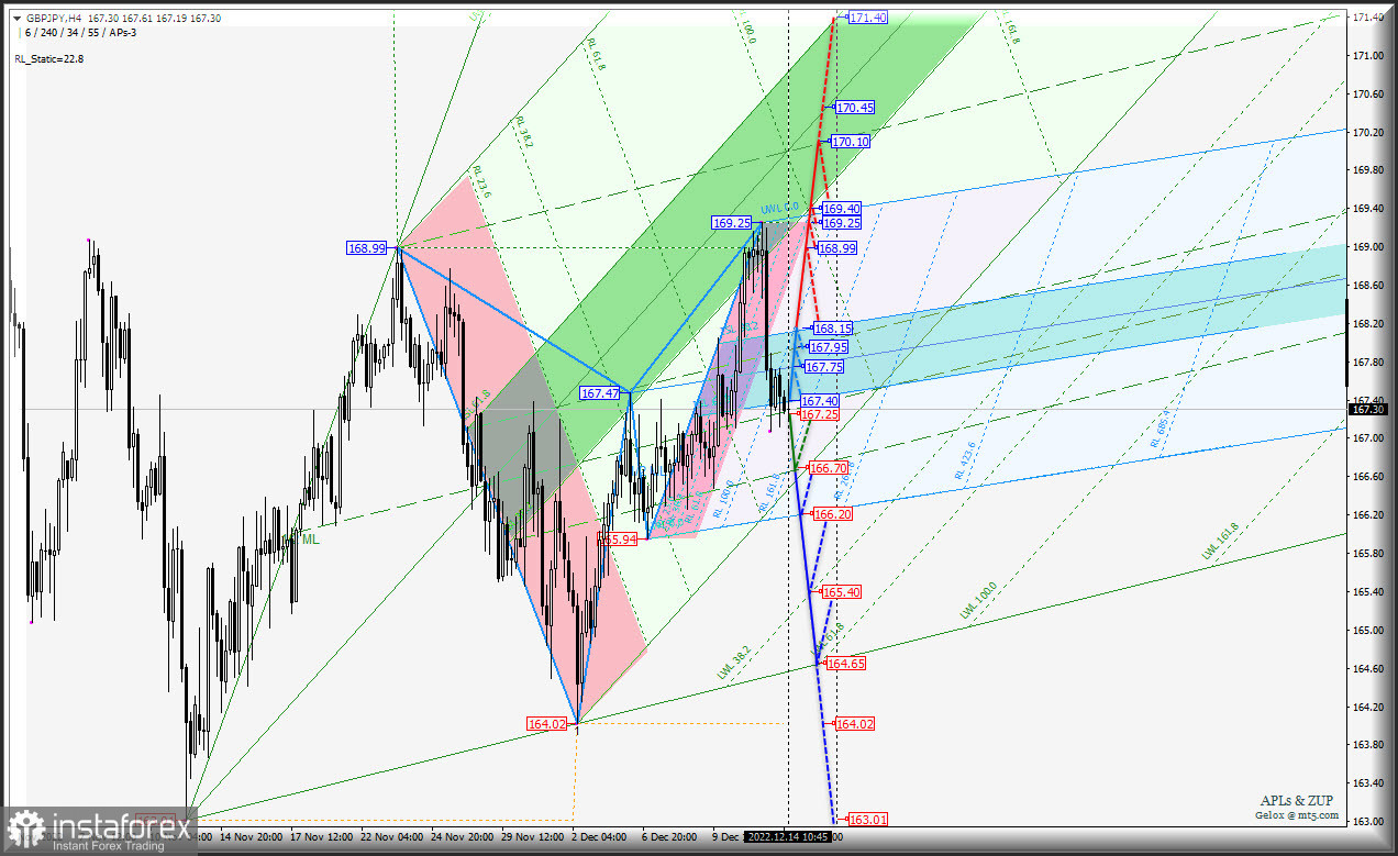 Japanese Yen продолжит рост и далее? USD/JPY и Euro &amp; Great Britain Pound vs Japanese Yen - h4 - Комплексный анализ APLs &amp; ZUP c 15 декабря 2022...