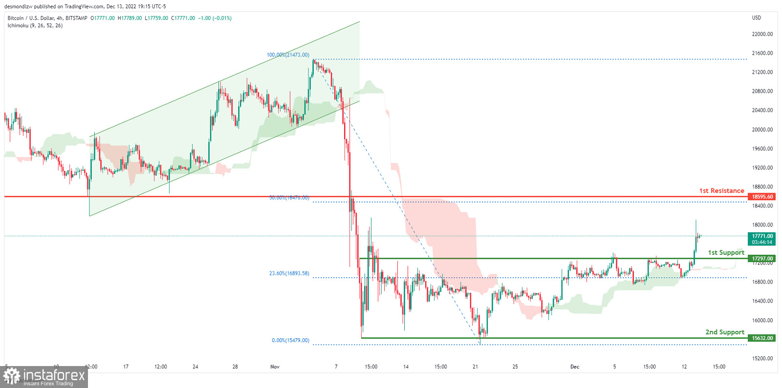 Kurs BTC/USD w górę. Prognoza na 14 grudnia 2022 roku