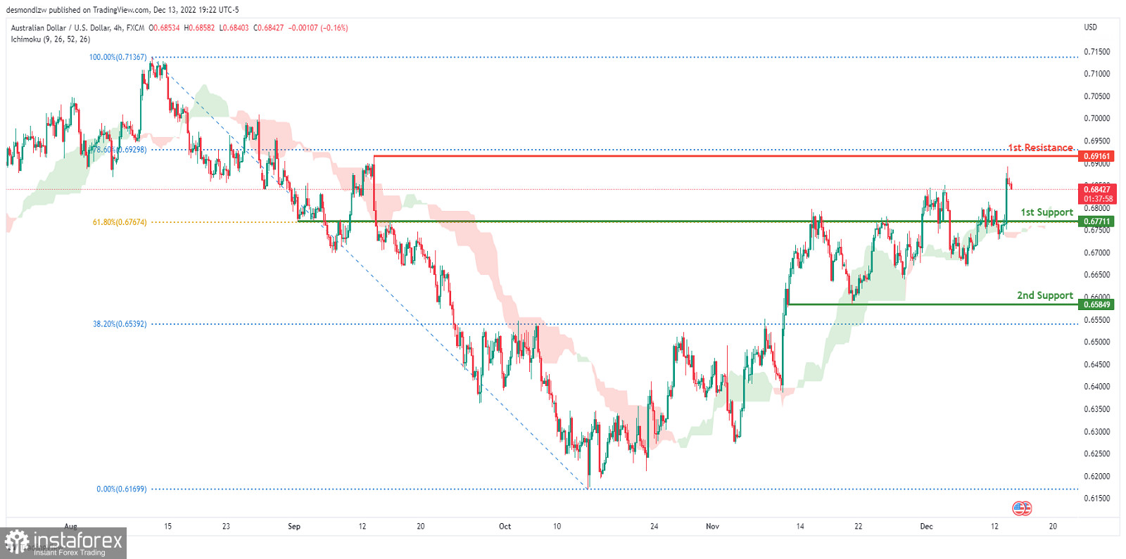 AUD/USD: ожидается усиление бычьего импульса. Прогноз на 14 декабря 2022 