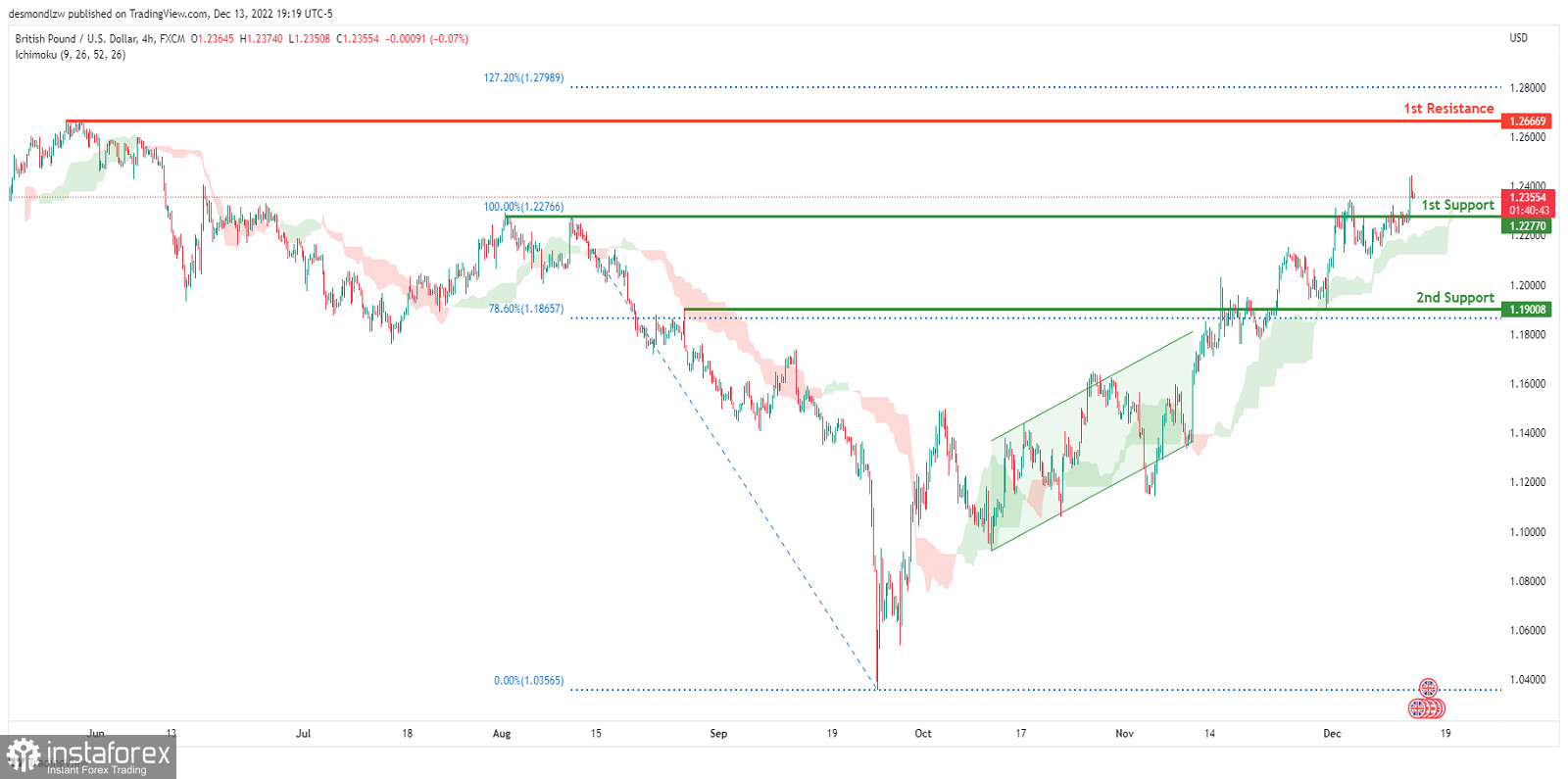 GBP/USD торгуется под контролем быков. Прогноз на 14 декабря 2022