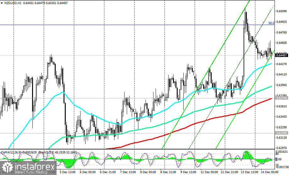 NZD/USD: технический анализ и торговые рекомендации на 14.12.2022