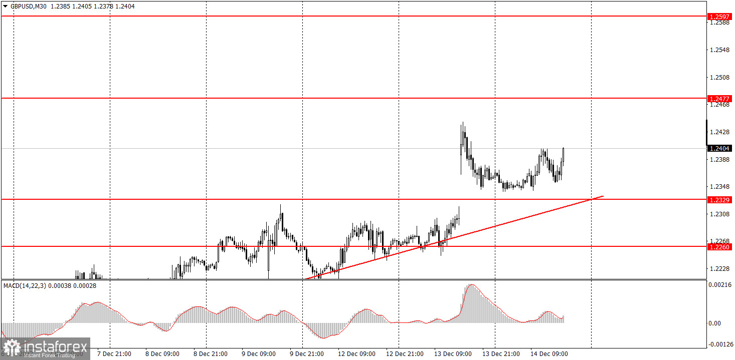 Как торговать валютную пару GBP/USD 15 декабря? Простые советы и разбор сделок для новичков. 