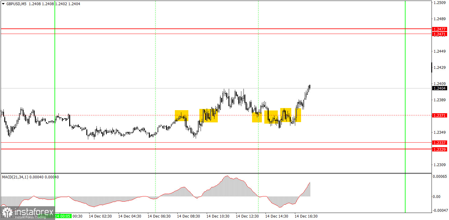 Как торговать валютную пару GBP/USD 15 декабря? Простые советы и разбор сделок для новичков. 