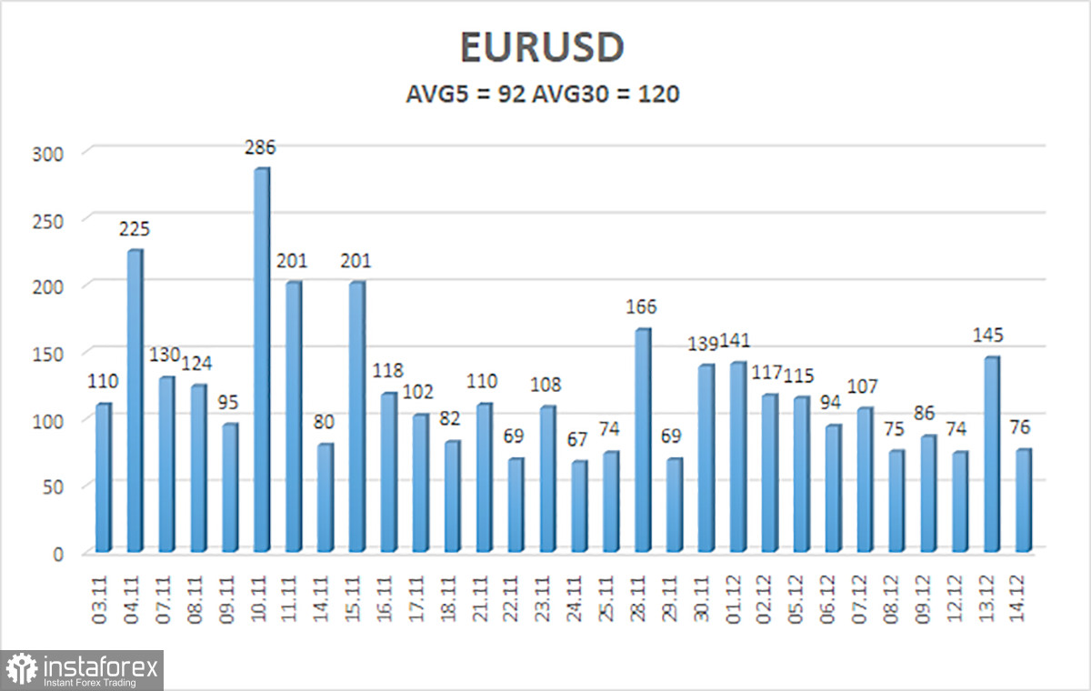 Обзор пары EUR/USD. 15 декабря. Заседание ЕЦБ: стоит ли ждать падения евровалюты?