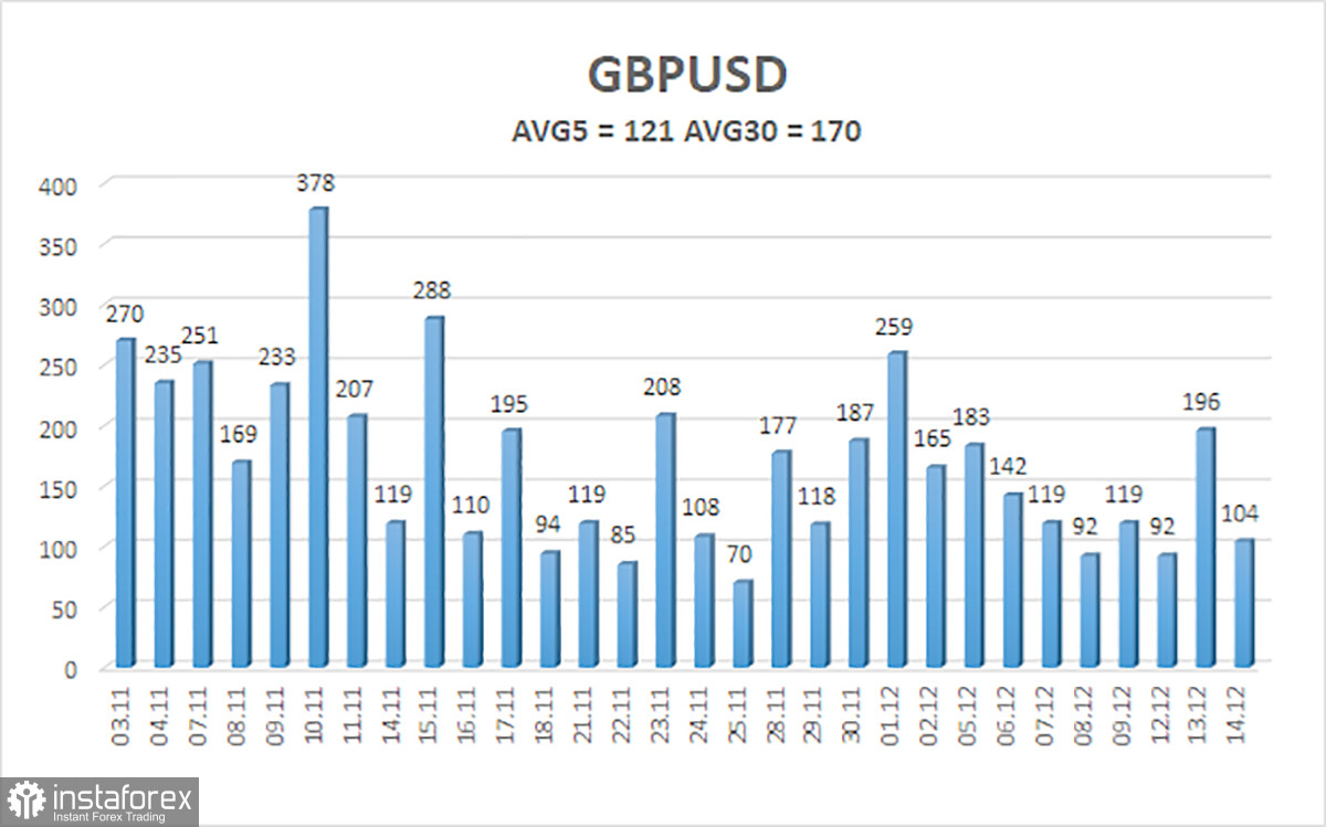 Обзор пары GBP/USD. 15 декабря. Банк Англии: инфляция начала замедляться, пора замедлять ставку?