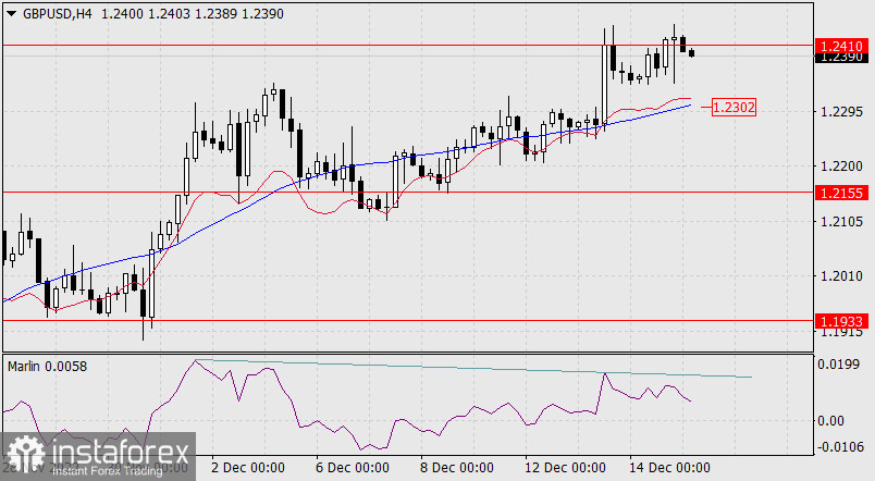 Прогноз по GBP/USD на 15 декабря 2022 года