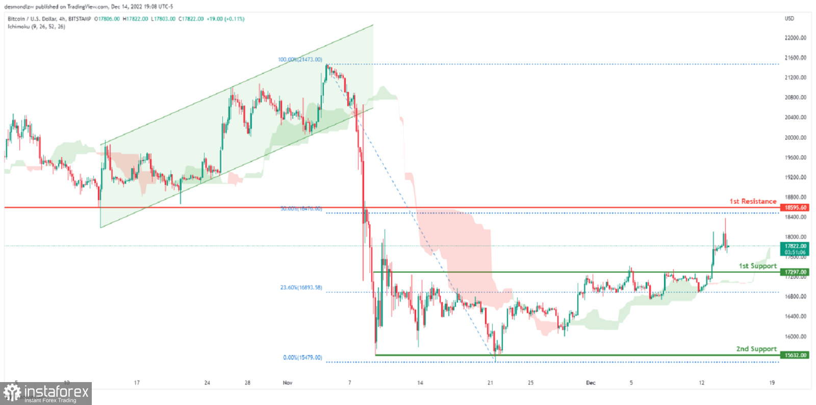 BTC/USD: ожидается дальнейшее развитие восходящей тенденции. Прогноз на 15 декабря 2022 