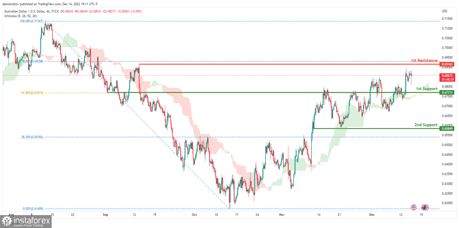 AUD/USD торгуется с бычьим уклоном. Прогноз на 15 декабря 2022 