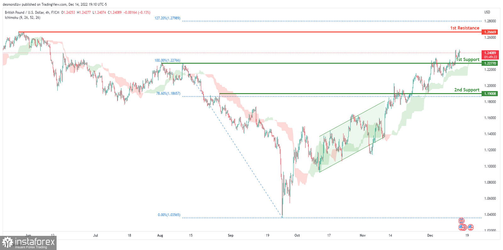 GBP/USD развивает бычий импульс. Прогноз на 15 декабря 2022