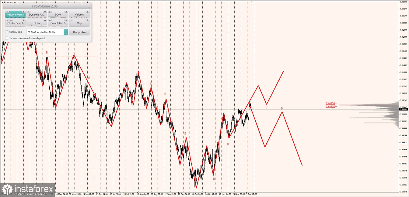 Маржинальные зоны по AUDUSD, NZDUSD, USDCAD (15.12.2022)