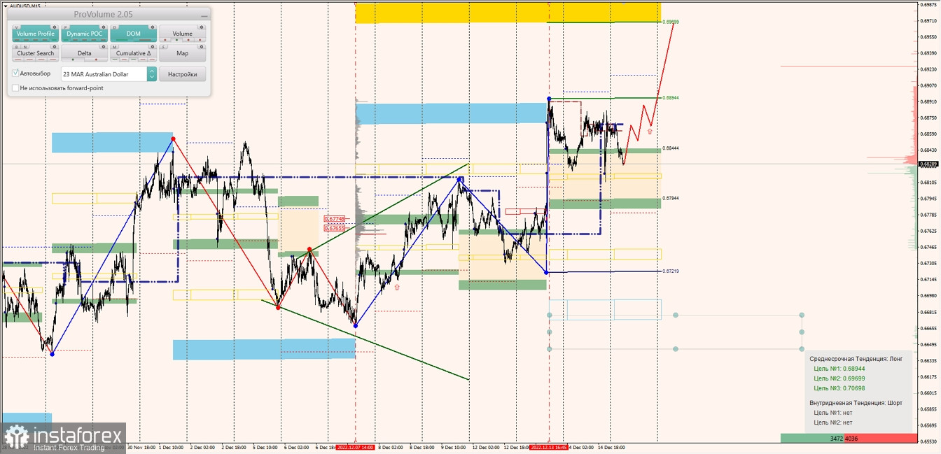 Маржинальные зоны по AUDUSD, NZDUSD, USDCAD (15.12.2022)