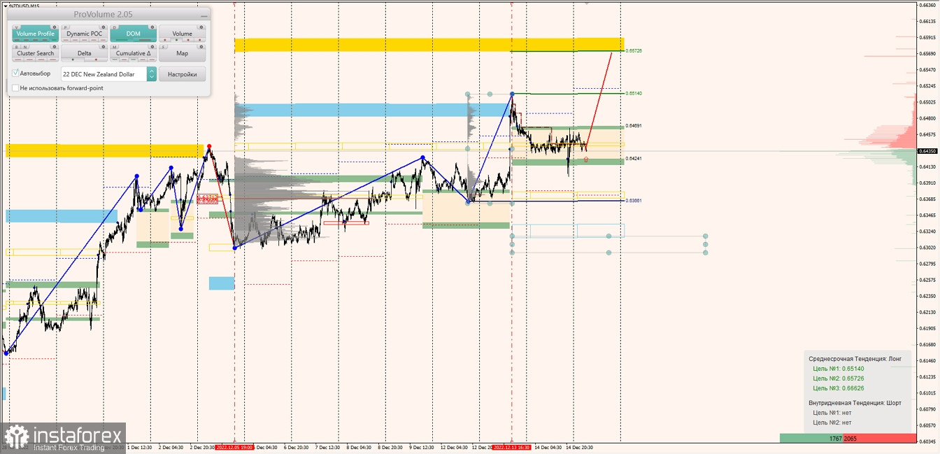 Маржинальные зоны по AUDUSD, NZDUSD, USDCAD (15.12.2022)