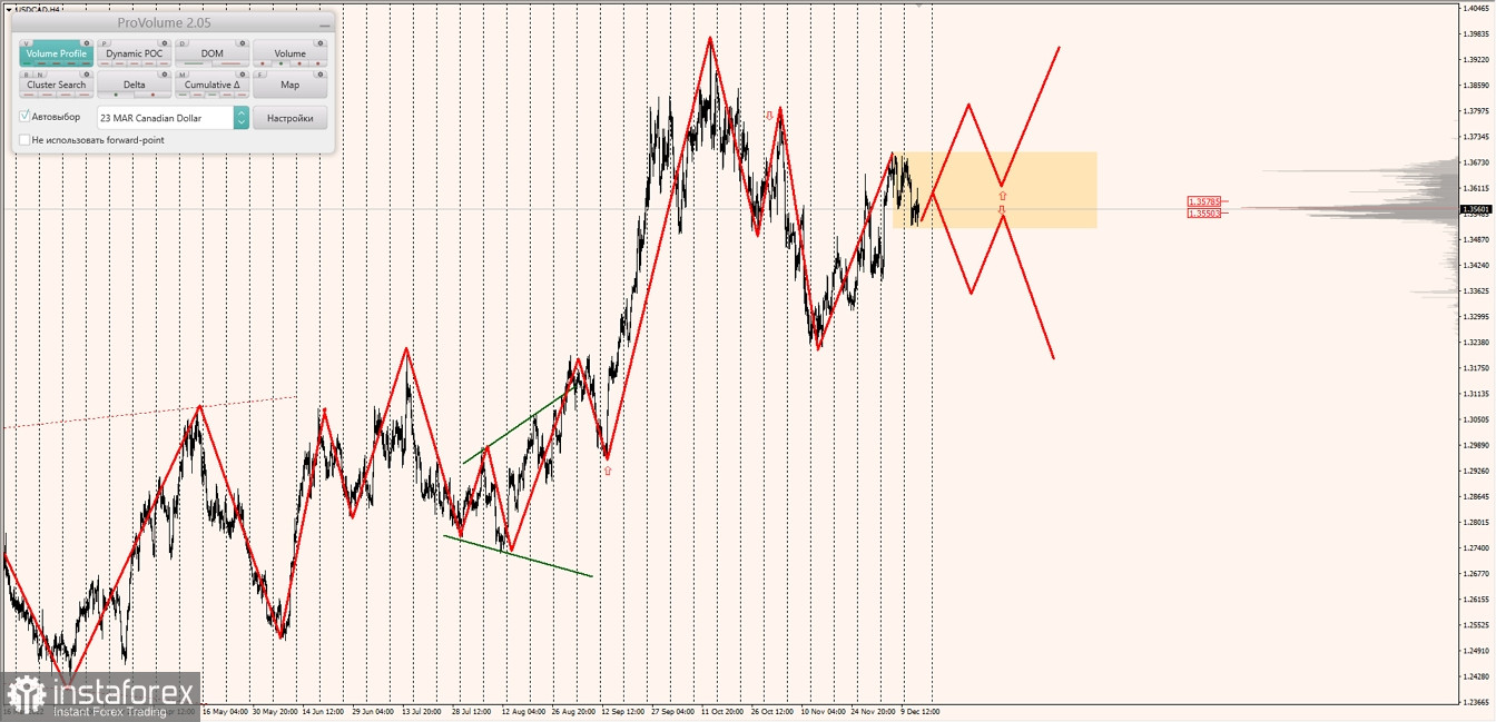 Маржинальные зоны по AUDUSD, NZDUSD, USDCAD (15.12.2022)