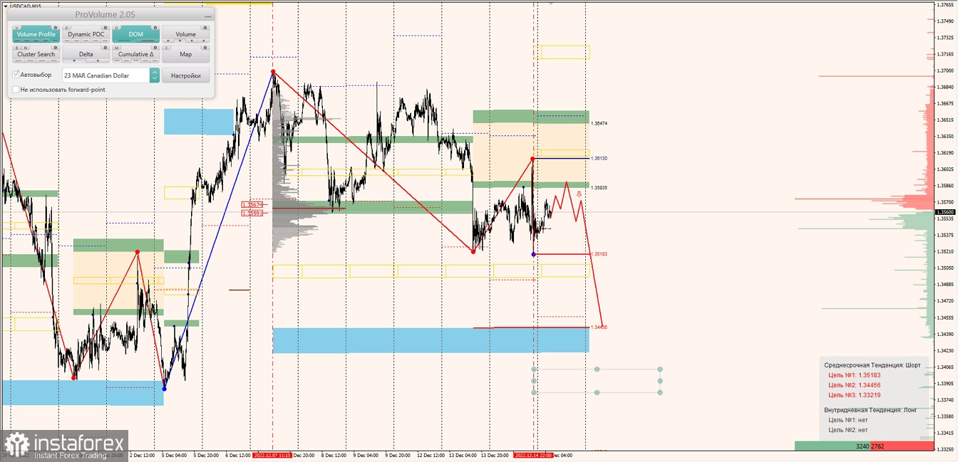 Маржинальные зоны по AUDUSD, NZDUSD, USDCAD (15.12.2022)