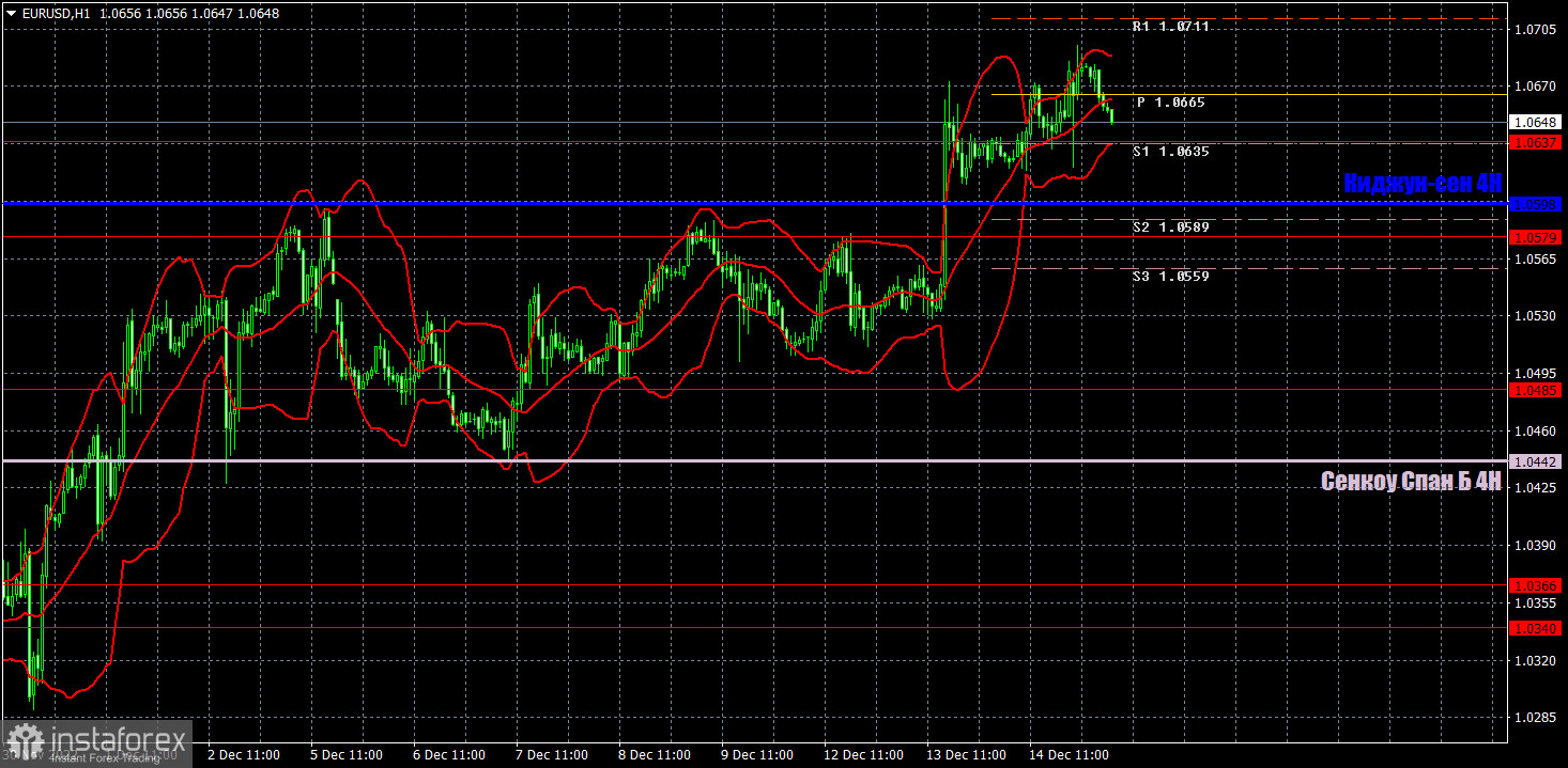 Прогноз и торговые сигналы по EUR/USD на 15 декабря. Отчет COT. Детальный разбор движения пары и торговых сделок. Доллар не получил поддержки и в среду