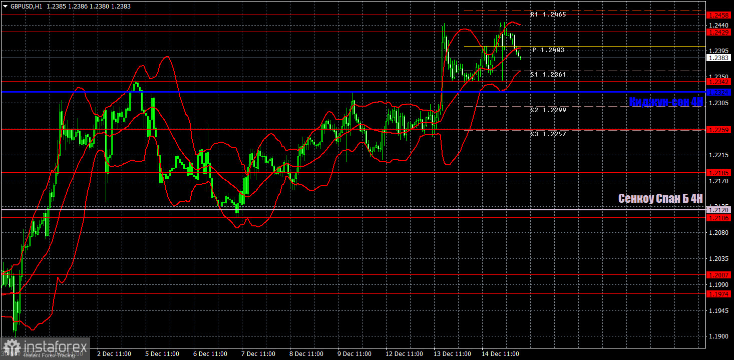 Прогноз и торговые сигналы по GBP/USD на 15 декабря. Отчет COT. Детальный разбор движения пары и торговых сделок. Осталось пережить заседание БА