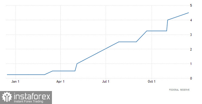 Торговый план по EUR/USD и GBP/USD на 15.12.2022