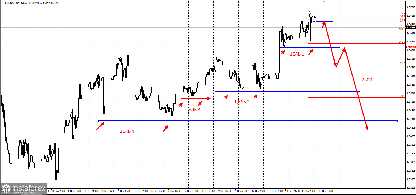 Торговая идея по EURUSD на 2300п. Гигантская ловушка покупателей