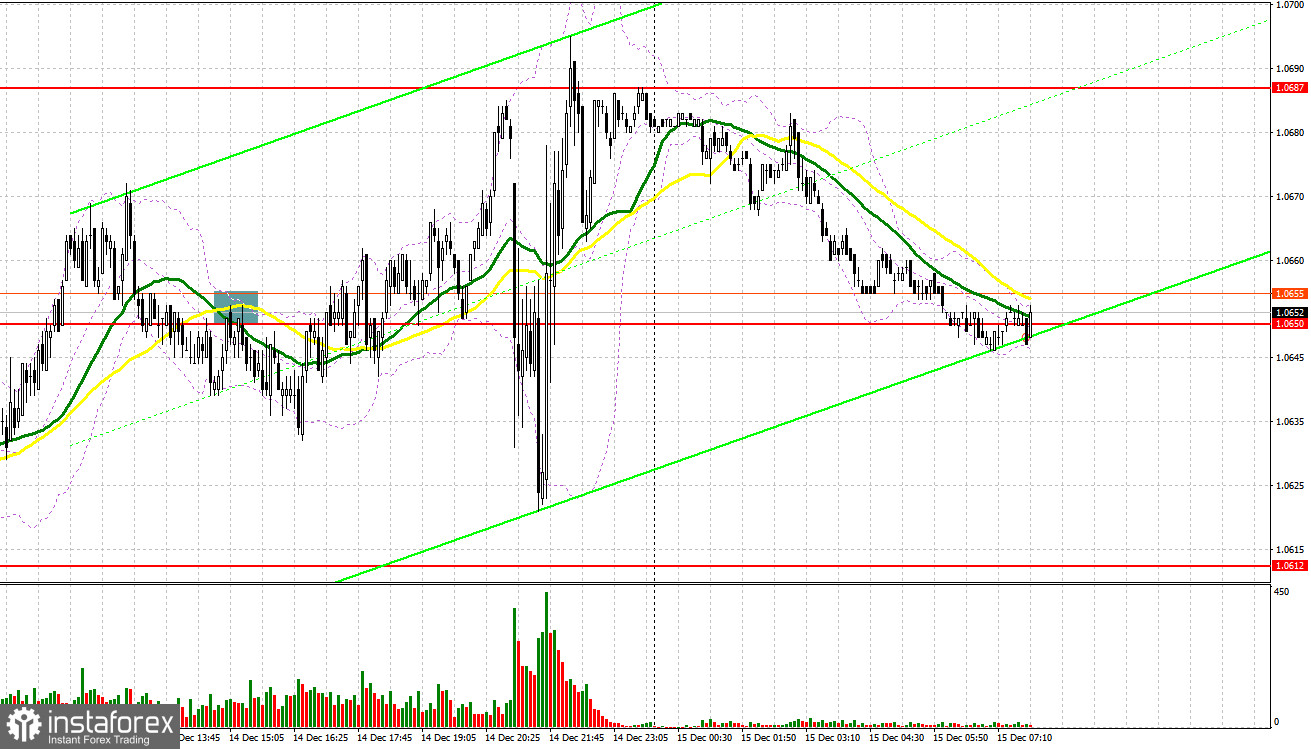 EUR/USD: план на европейскую сессию 15 декабря. Commitment of Traders COT-отчеты (разбор вчерашних сделок). Евро пробился к новым максимумам и готов продолжать рост