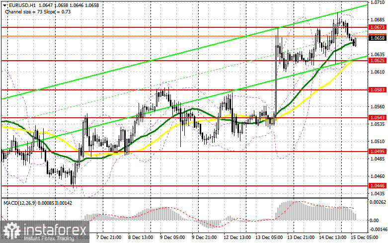 EUR/USD: план на европейскую сессию 15 декабря. Commitment of Traders COT-отчеты (разбор вчерашних сделок). Евро пробился к новым максимумам и готов продолжать рост