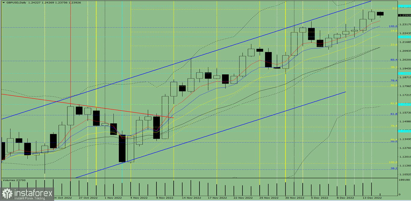 Индикаторный анализ. Дневной обзор на 15 декабря 2022 года по валютной паре GBP/USD