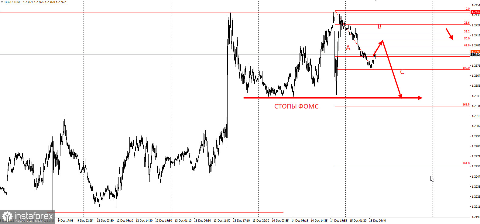 Торговая идея по GBPUSD - ловушка покупателей ФОМС