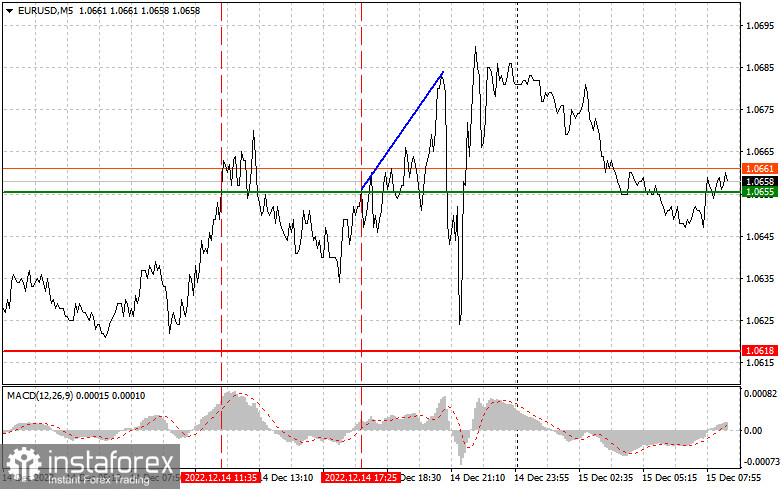 EURUSD: простые советы по торговле для начинающих трейдеров на 15 декабря. Разбор вчерашних сделок на Форекс