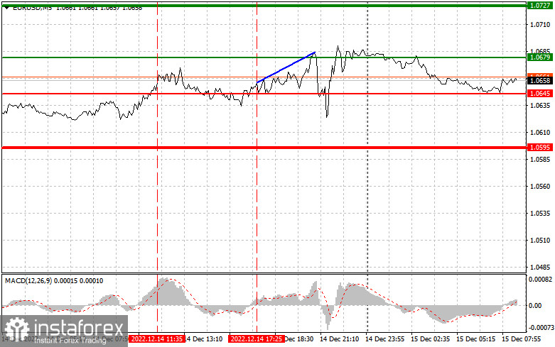 EURUSD: простые советы по торговле для начинающих трейдеров на 15 декабря. Разбор вчерашних сделок на Форекс