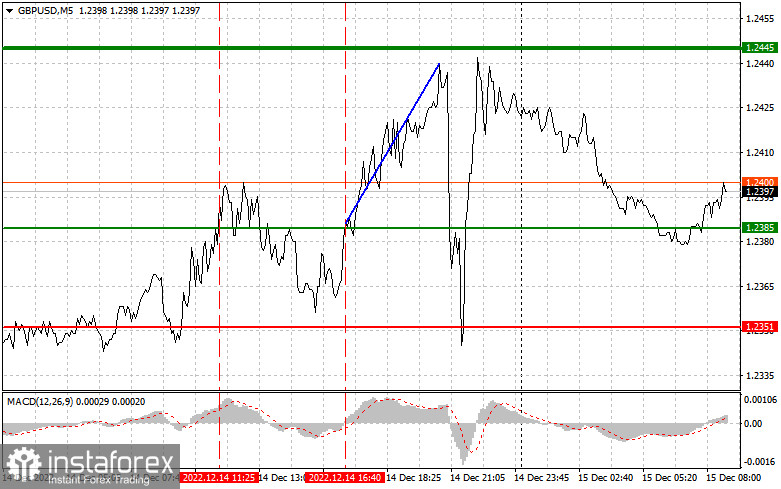 GBPUSD: простые советы по торговле для начинающих трейдеров на 15 декабря. Разбор вчерашних сделок на Форекс