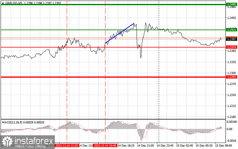 GBPUSD: простые советы по торговле для начинающих трейдеров на 15 декабря. Разбор вчерашних сделок на Форекс