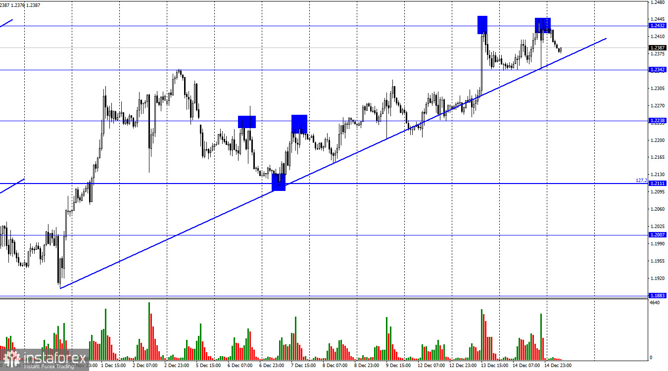 GBP/USD. 15 декабря. Британец падает перед заседанием Банка Англии