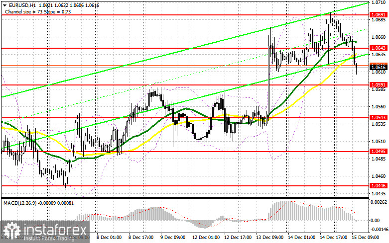 EUR/USD: план на американскую сессию 15 декабря (разбор утренних сделок). Евро просел перед заседанием ЕЦБ