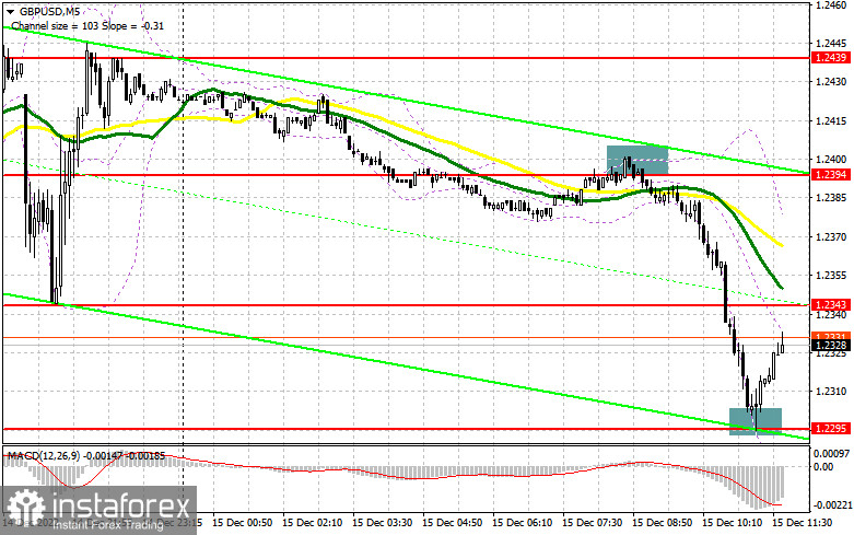 GBP/USD: план на американскую сессию 15 декабря (разбор утренних сделок). Фунт обвалился перед итоговым заседанием Банка Англии