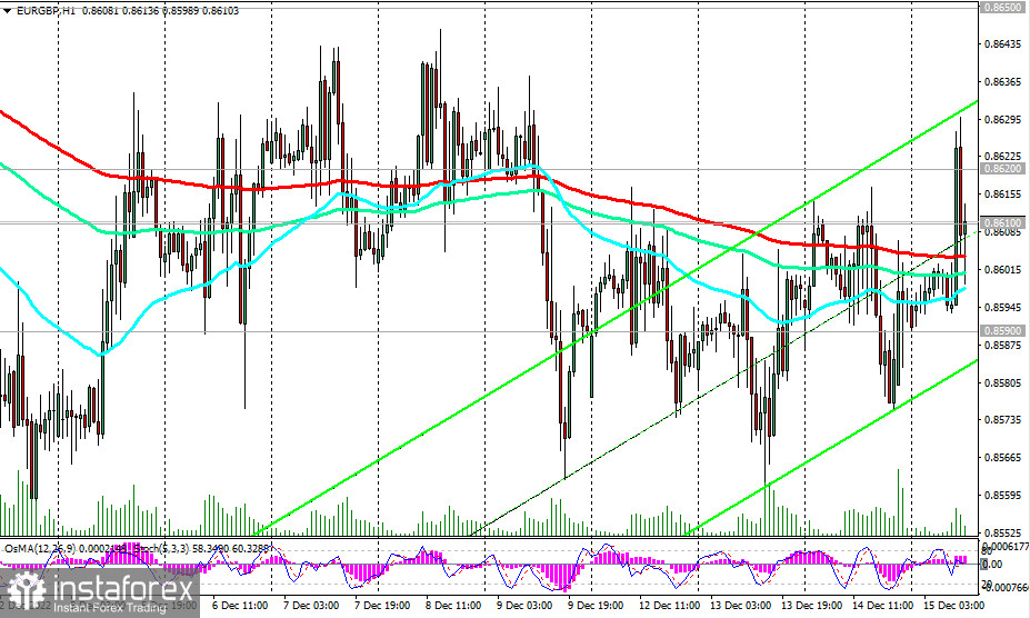 EUR/GBP: технический анализ и торговые рекомендации на 15.12.2022