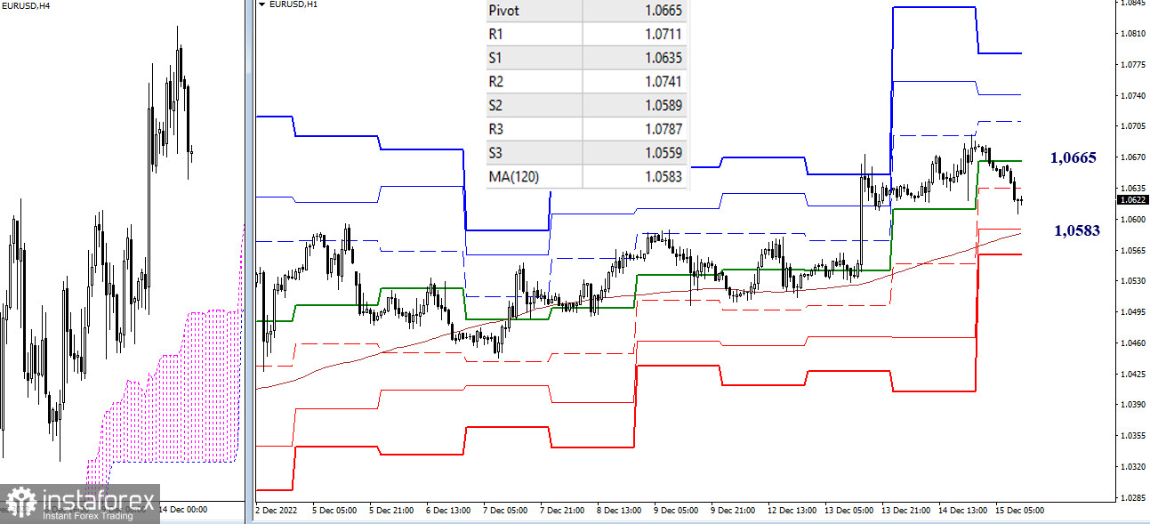 EUR/USD и GBP/USD 15 декабря – рекомендации технического анализа