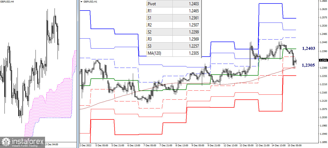 EUR/USD и GBP/USD 15 декабря – рекомендации технического анализа