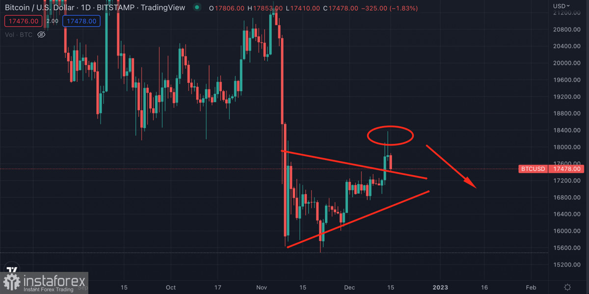 Bitcoin негативно отреагировал на позитивное решение ФРС: почему это произошло и что ожидать от криптовалюты?