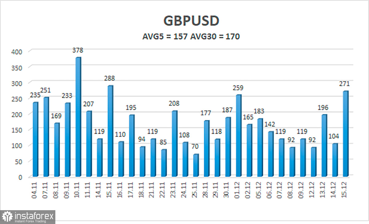 Обзор пары GBP/USD. 16 декабря. Фунт стерлингов не отстает от евровалюты по алогичности движений