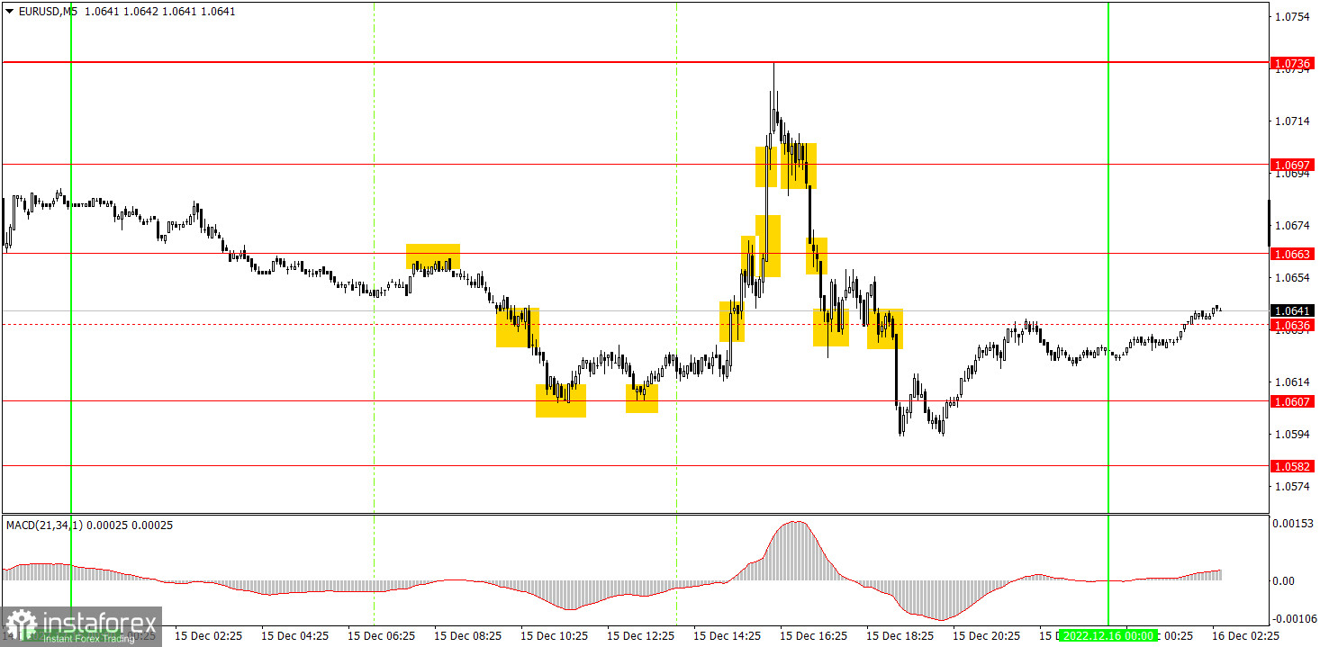  Come negoziare la coppia di valute EUR/USD il 16 dicembre? Semplici suggerimenti e analisi di trading per principianti.