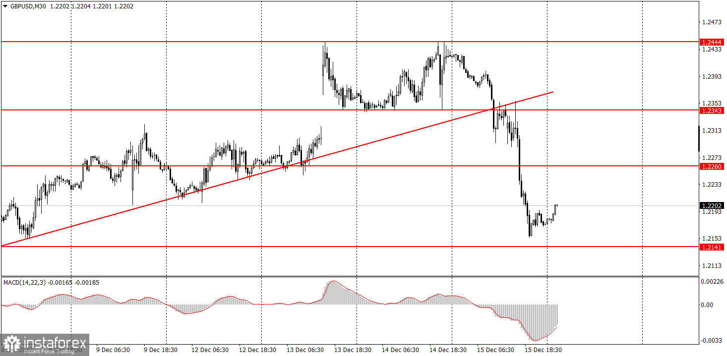 Как торговать валютную пару GBP/USD 16 декабря. Простые советы и разбор сделок для новичков 