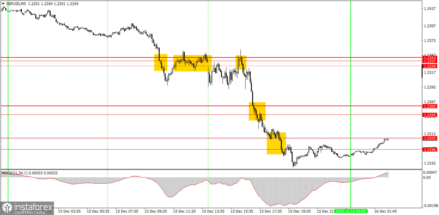 Как торговать валютную пару GBP/USD 16 декабря. Простые советы и разбор сделок для новичков 