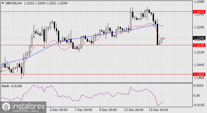 Прогноз по GBP/USD на 16 декабря 2022 года