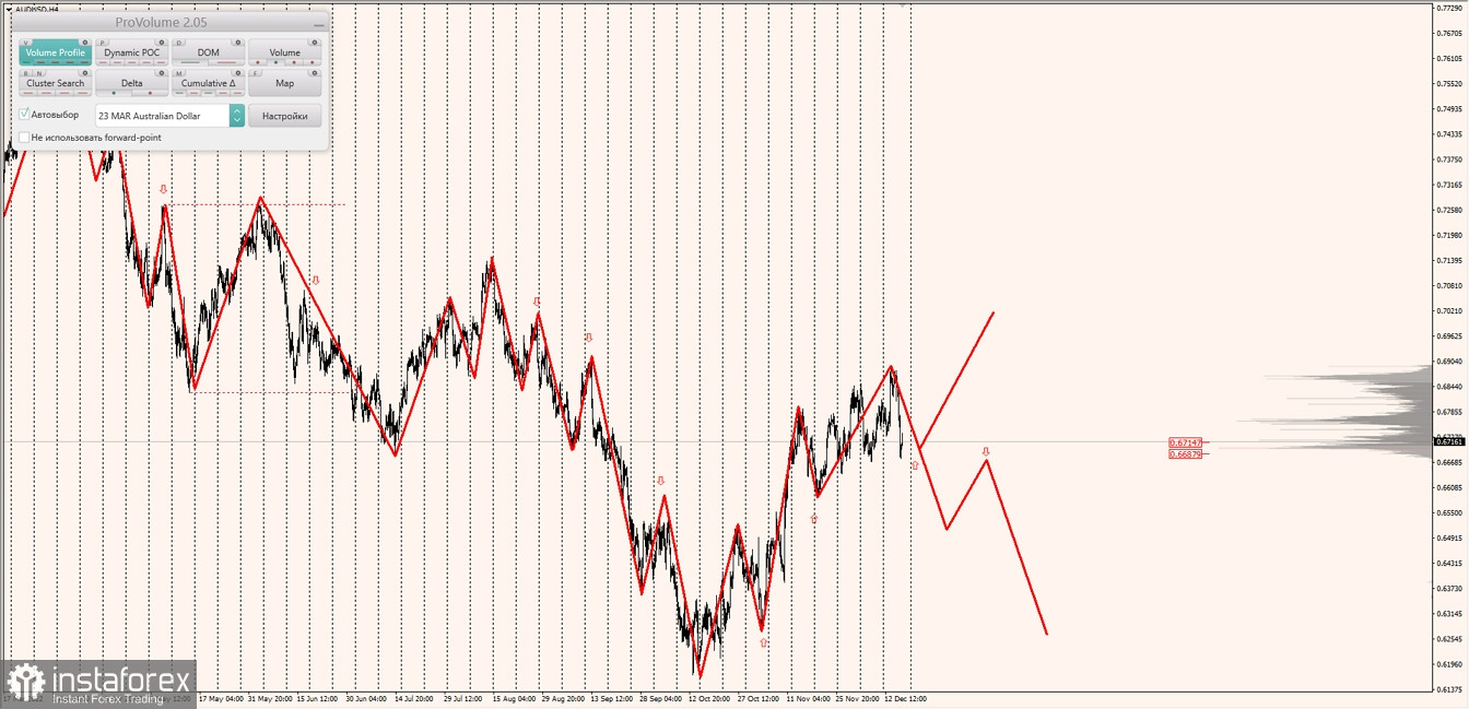 Маржинальные зоны по AUDUSD, NZDUSD, USDCAD (16.12.2022)