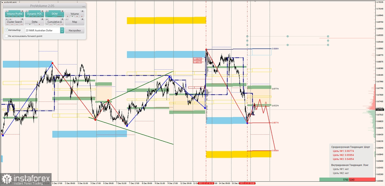 Маржинальные зоны по AUDUSD, NZDUSD, USDCAD (16.12.2022)